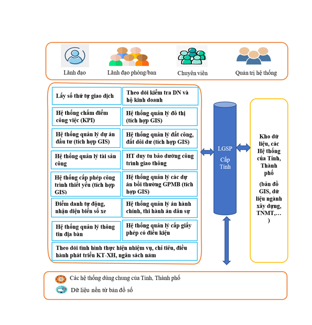 Hệ thống ứng dụng chuyển đổi số cho Chính quyền Phường Xã